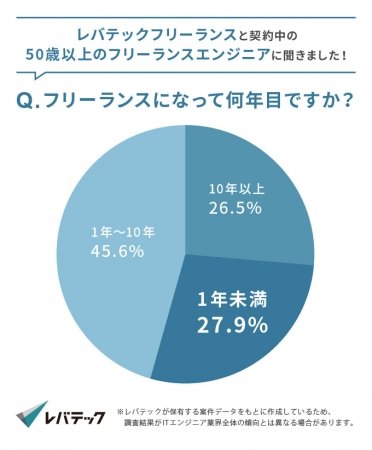 50代でフリーランスを目指すエンジニアが増加中 レバテックが意識調査 メインスキルはc言語が最も多い It