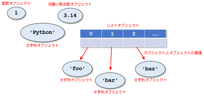 Python入門 Pythonのオブジェクトとは Python入門 1 2 ページ It