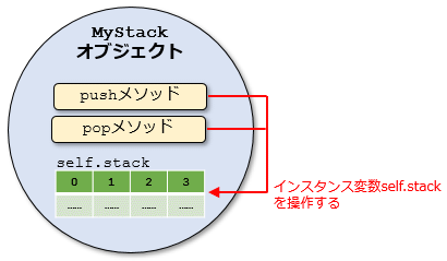 Pythonで作成するMyStackクラスのインスタンス（__init__メソッドは省略）