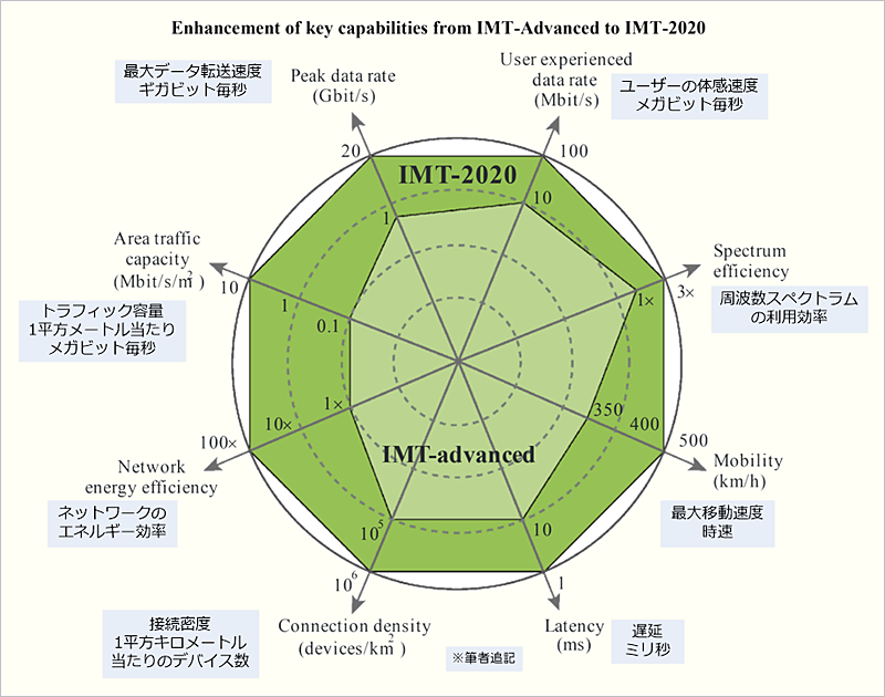 IMT-2020̃RZvgIMT-2020̃RZvǵA4Gi̐}`j2020Nȍ~ɔ邱ƂBiuIMT-2020 Radio Interface Standardization Trends in ITU-Rvj