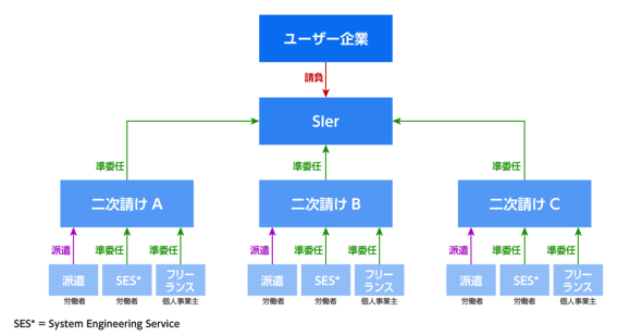 システム開発プロジェクトに存在する複数種類の契約形態 同じpjで同じ ような 仕事をしているけれど 1 3 ページ It