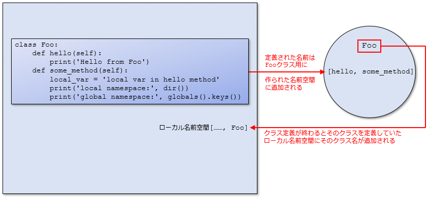 Python入門 クラスのスコープとプライベートな属性 Python入門 1 2 ページ It