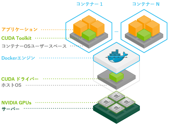 図7 nvidia-dockerのシステム構成例(公式サイトから引用して一部加工)