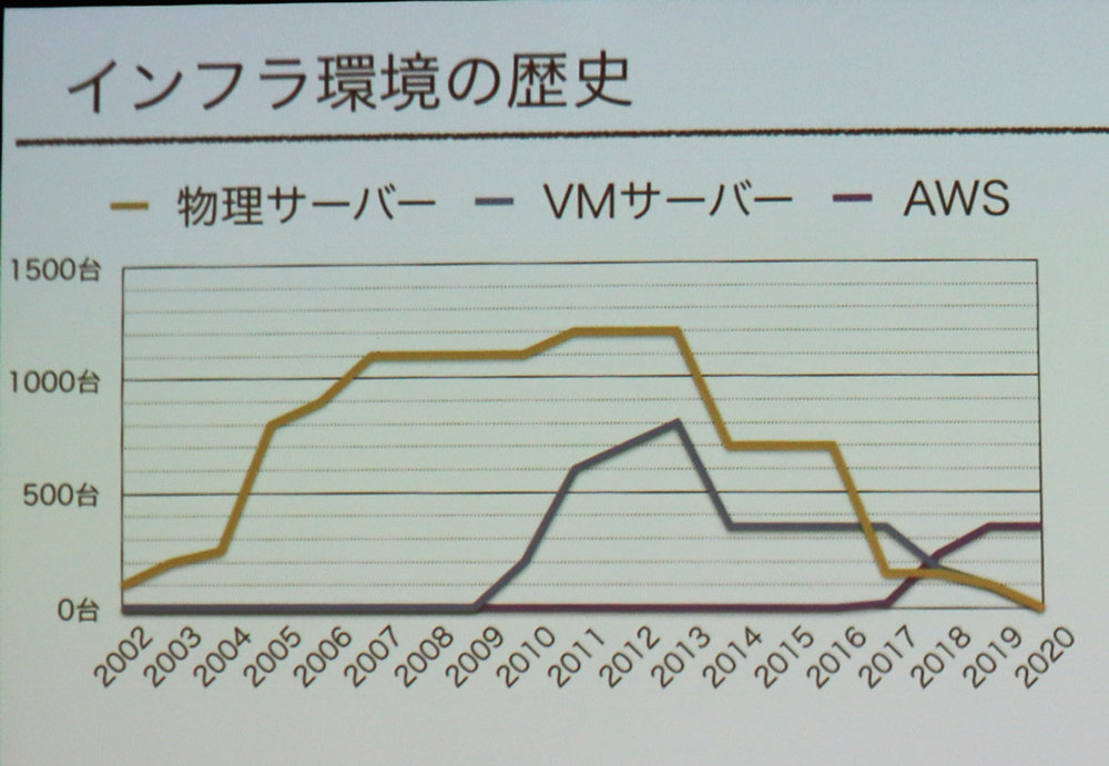 T[o䐔̕ϑJ