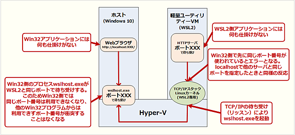 WSL 2localhost̎dg