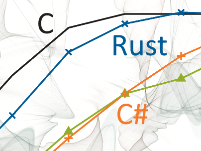 Rust 言語はcよりも遅いのか 研究者がベンチマーク結果を解説 モダンcpuでは性能低下は軽微 It