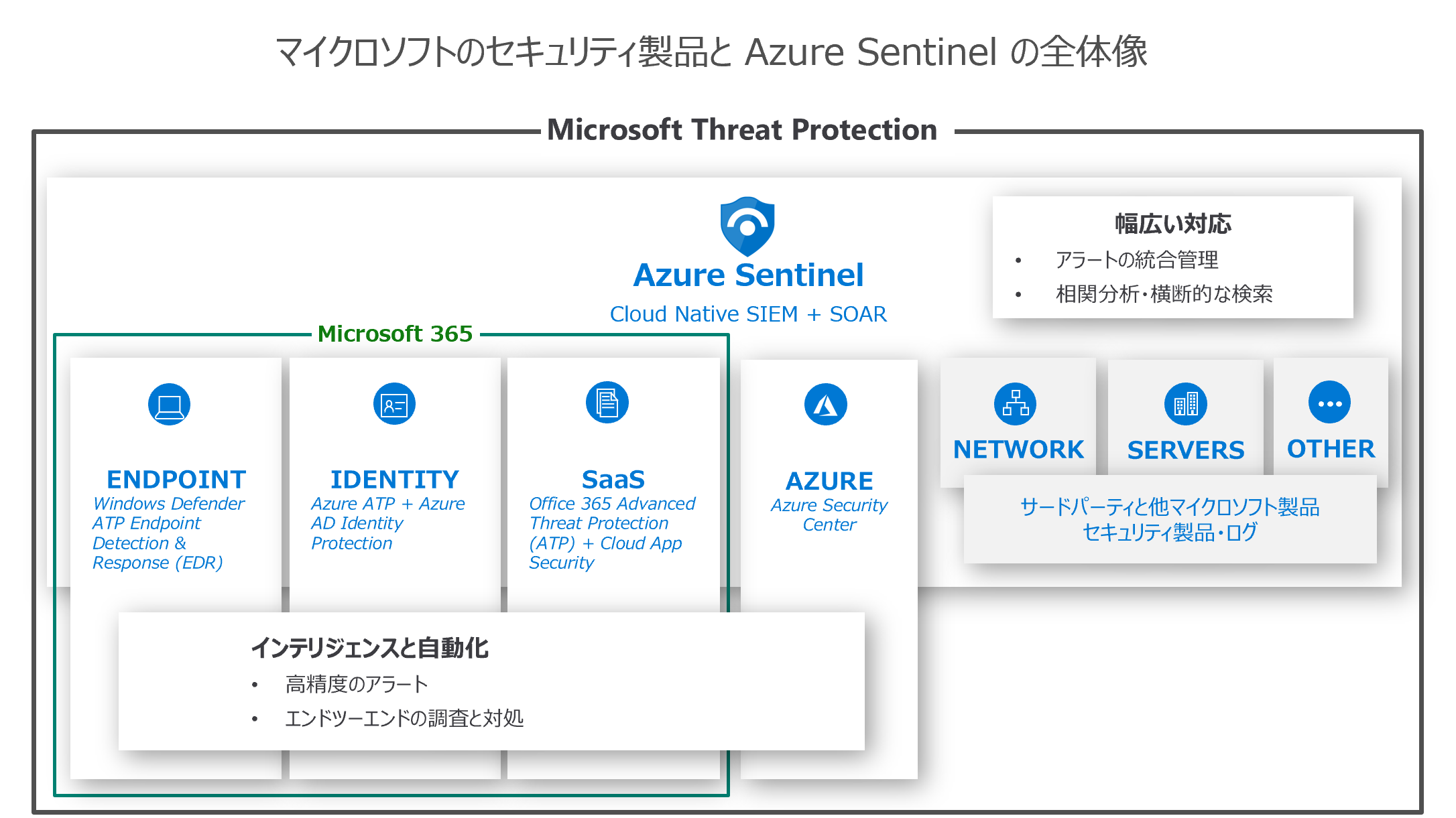 ここで使える Azure Sentinel クラウド時代のセキュリティ管理のハブに シンプル インテリジェントなセキュリティ運用を実現 It
