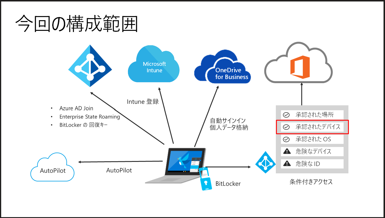 Windows 10の基本設定を Autopilot で展開しよう Microsoft 365で実現 Windows 10のモダン管理 実践編 第1回 It