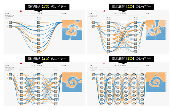 図4-13　「螺旋（らせん、Spiral）」の分類問題解決例（隠れ層のレイヤー数が1個／2個／3個／6個の場合）