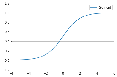 図4-5　シグモイド関数のグラフ