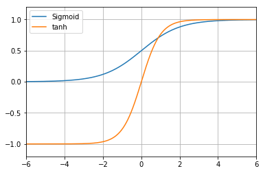 図4-6　tanh関数のグラフ（比較：シグモイド関数）