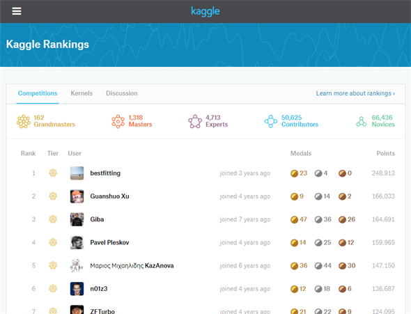 図6　Kaggle Rankings（引用元：https://www.kaggle.com/rankings）