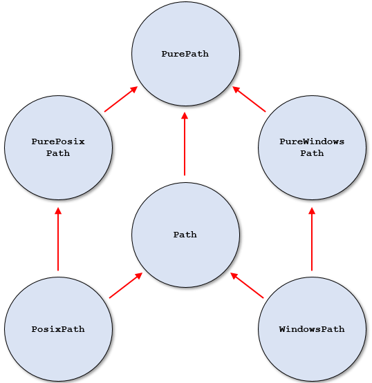 pathlibモジュールで定義されているクラスの階層構造