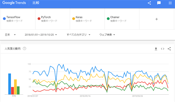 図1　Googleトレンドでのフレームワーク比較： 日本