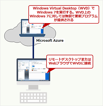 Windows Virtual Desktop𗘗p