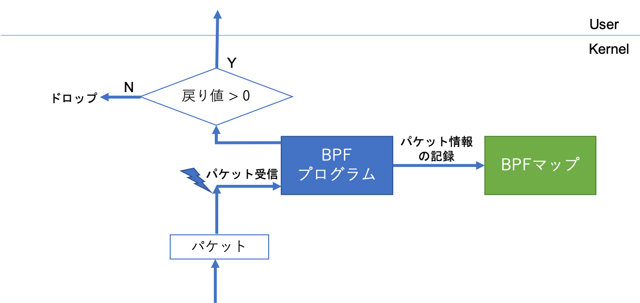 Bpfによるパケットトレース C言語によるbpfプログラムの作り方 使い方 Berkeley Packet Filter Bpf 入門 5 1 2 ページ It