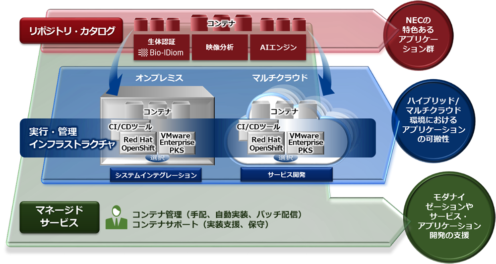 コンテナ運用だけでなく認証機能や開発支援も含めたコンテナサービスを提供 Nec 配置から運用まで一貫してサポート It