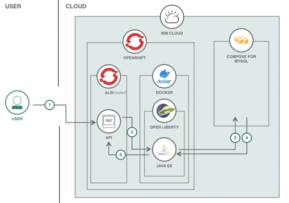 Red Hat Openshift On Ibm Cloud によって モノリシックなjava Eeアプリを分割しマイクロサービスとして動かすのはどれほど簡単になるのか Ibm Champion For Cloud 19が評価 It
