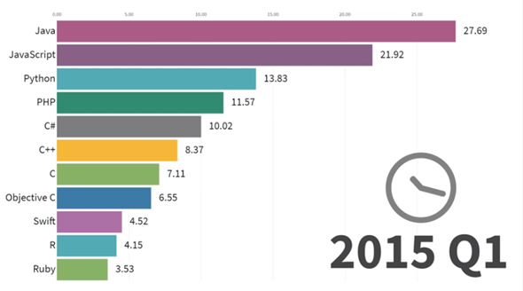 図3　2015年の人気プログラミング言語