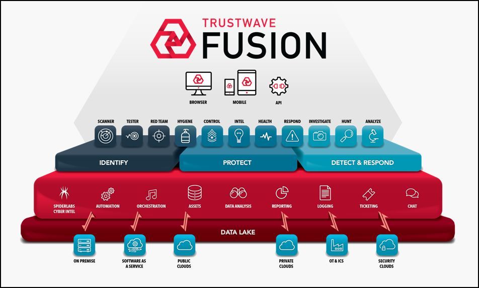 Trustwave Fusion Platformł́AGh|CgAlbg[NANEhIɃJo[Ƃ