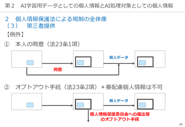 �}23�@�l���ی�@�ɂ��K���F�i3�j�u��O�Ғ񋟁v�y��O�z�{�l�̓��Ӂ^�I�v�g�A�E�g�葱��