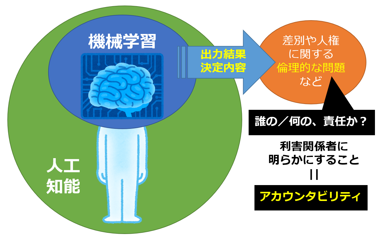 アカウンタビリティ（Accountability、説明責任）とは？：AI・機械学習の用語辞典 - ＠IT