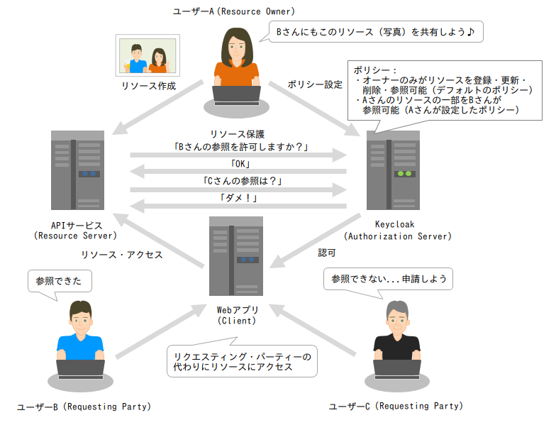 Keycloakで認可サービスを試してみよう 後編 Keycloak超入門 最終回 1 3 ページ It