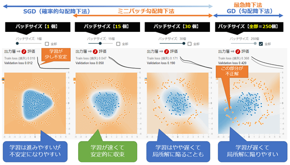 �}6-4�@�o�b�`�T�C�Y�̈Ⴂ�̔�r�i1�^15�^30�^�S����250�̏ꍇ�j