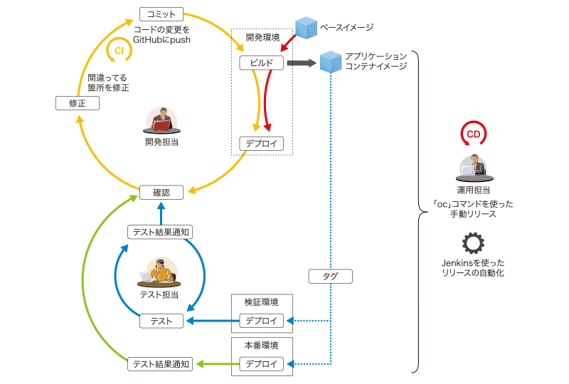 Red Hat OpenShift on IBM Cloud」によって、CI/CD（継続的