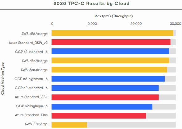 Aws Azure Gcp の処理性能を比較 Cockroach Labsがレポートを公開 三大クラウドの価格性能比は It