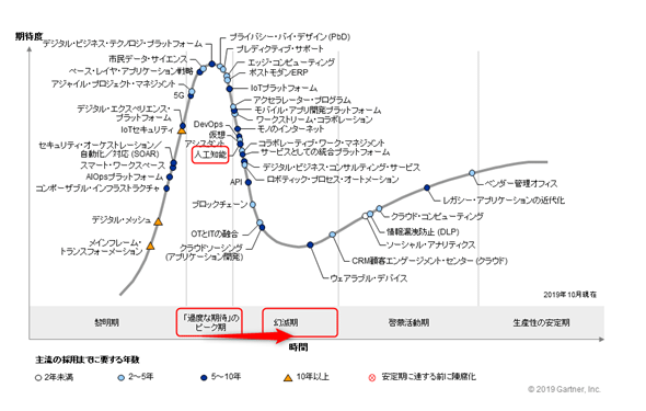 図1　ガートナーが発表した「日本におけるテクノロジのハイプ・サイクル：2019年」の引用