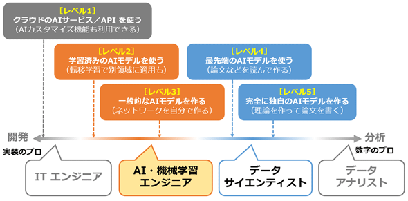 図2　「AI・機械学習の開発／使用レベル」の引用