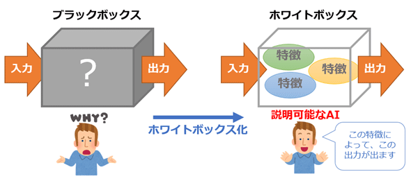 図5-1　「ブラックボックス（左）は通常のAIのイメージで、ホワイトボックス（右）が説明可能なAIのイメージ」の引用