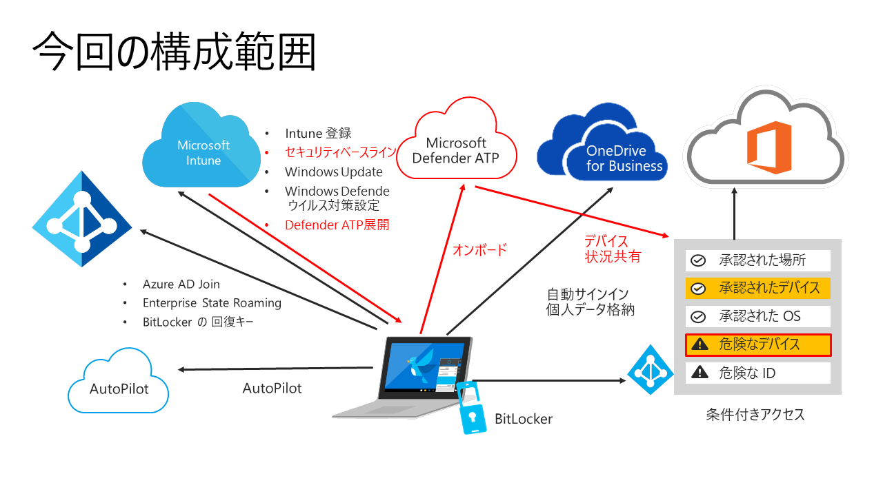 インターネット上で利用する端末をあらゆる脅威から守ろう Microsoft 365で実現 Windows 10のモダン管理 実践編 第3回 It