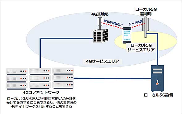 [B! 5G] 「ローカル5G」は5Gと何が違うのか？