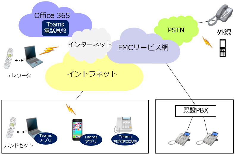 }1@Microsoft Teams{FMCɂNEhdbT[rX@FMCFFixed Mobile ConvergenceAIPFInternet ProtocolAPBXFPrivate Branch eXchangerAPSTNFPublic Switched Telephone Network