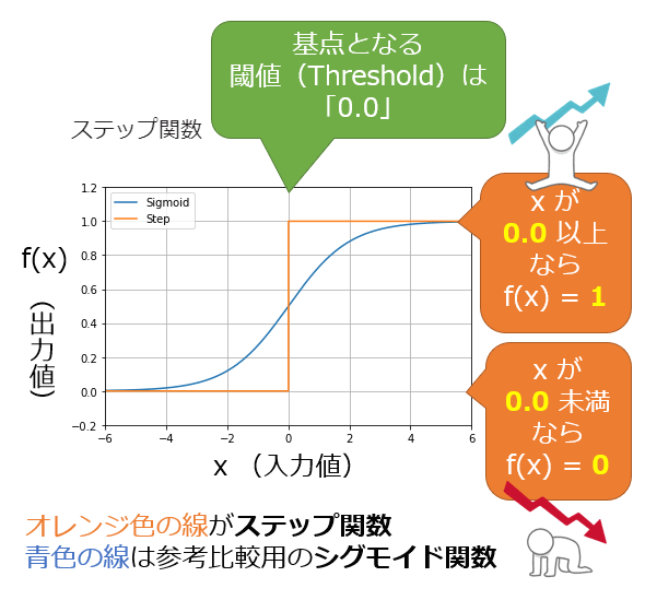 活性化関数 ステップ関数 Step Function とは Ai 機械学習の用語辞典 It