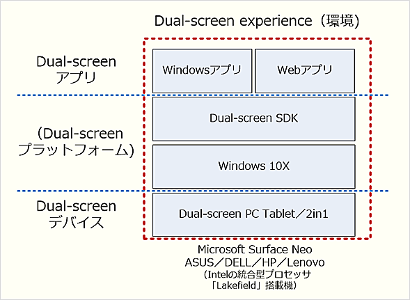 MicrosoftのDual-screen環境とは