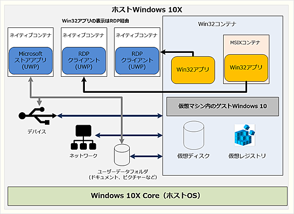 Windows 10X̃Rei