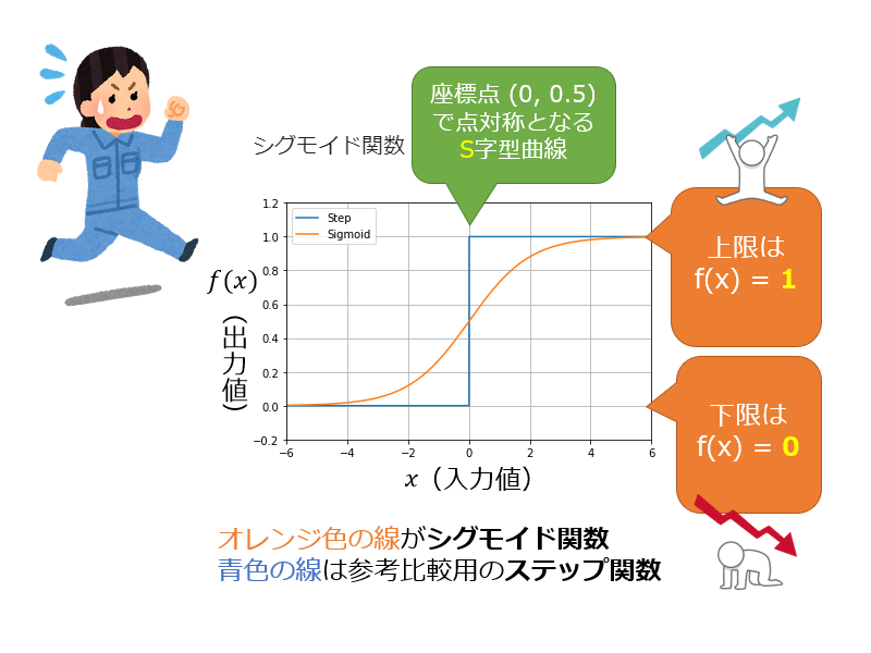 活性化関数 シグモイド関数 Sigmoid Function とは Ai 機械学習の用語辞典 It