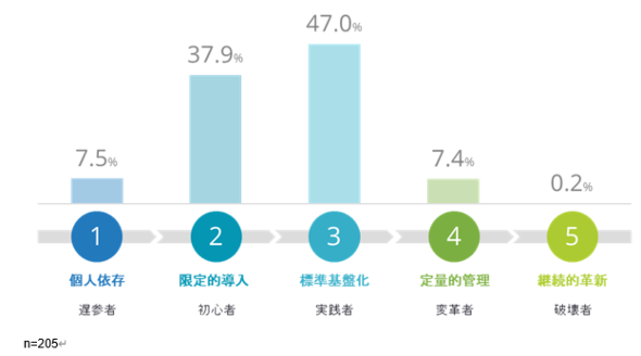 先駆的なai導入企業は10 未満 企業のai活用の成熟度に関する調査結果をidcが発表 Aiの 標準基盤化 の段階にある企業が多い It