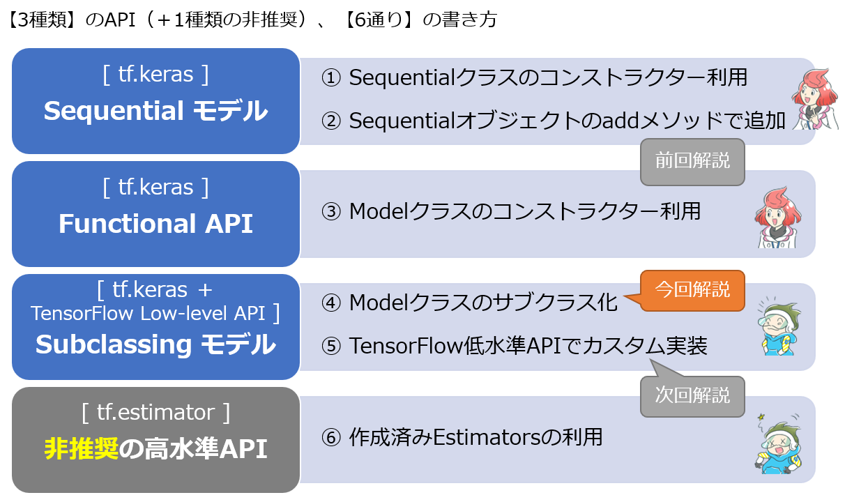 第5回 お勧めの Tensorflow 2 0最新の書き方入門 エキスパート向け Tensorflow 2 Keras Tf Keras 入門 1 2 ページ It