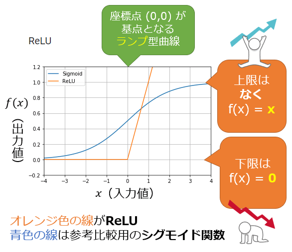 活性化関数 Relu Rectified Linear Unit ランプ関数とは Ai 機械学習の用語辞典 It