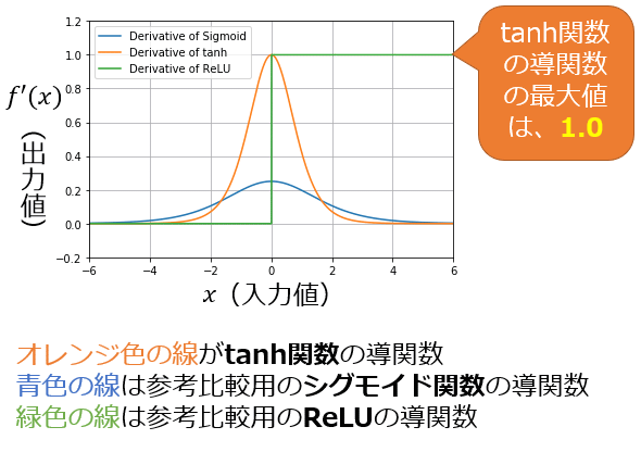 図2　シグモイド関数／tanh関数／ReLUの「導関数」（微分係数の関数）のグラフ