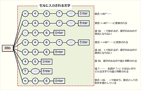 Excel 数式の入力効率を大幅アップするショートカットキー Tech Tips It