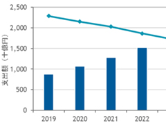 国内パブリッククラウドサービス市場は堅調に成長し2020年は1兆円超 Idcが予測 2019年は対前年比22 9 増の8778億円 It