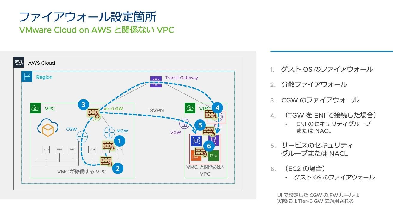 VMware Cloud on AWSƖ֌WVPCƂ̐ڑɂt@CAEH[Kp