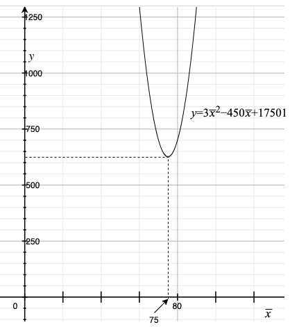 二次関数のグラフ
