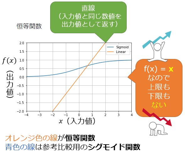 活性化関数 恒等関数 Identity Function 線形関数 Linear Function とは Ai 機械学習の用語辞典 It