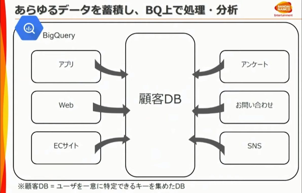 バンダイナムコエンターテインメント Dena リクルートテクノロジーズが語ったデータ基盤改革 何を なぜ どのように 1 2 Google Cloud Data Platform Dayで説明 It